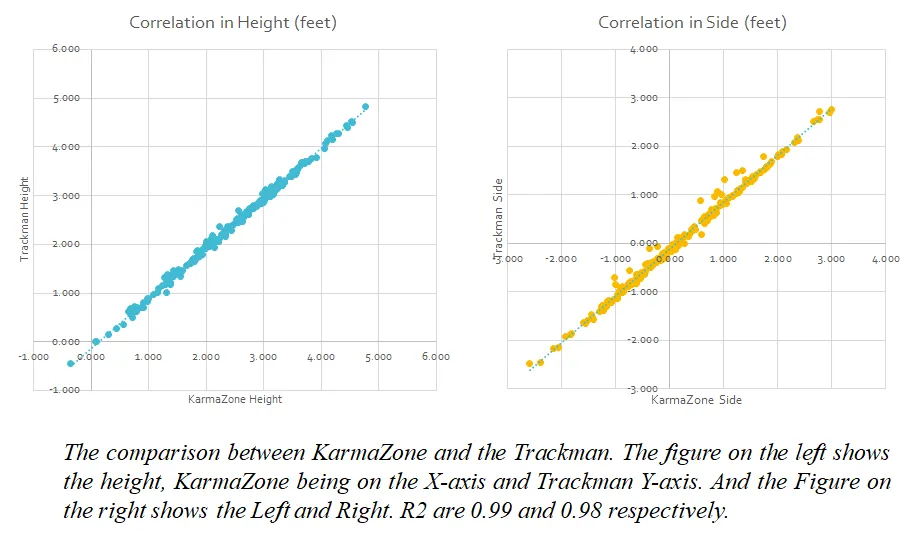 Two scatter plots comparing KarmaZone and Trackman readings. Left: correlation in height, right: correlation in side. Both show points falling tightly along the diagonal.
